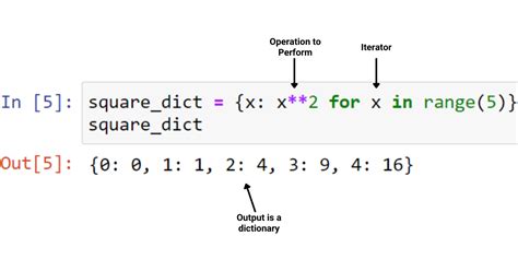 python odd or even function|Python Dictionary Comprehensions for Compact Code .